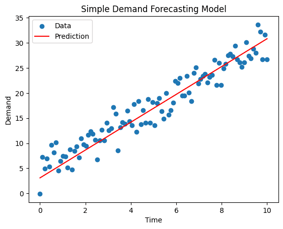 Simple Demand Forecasting Model